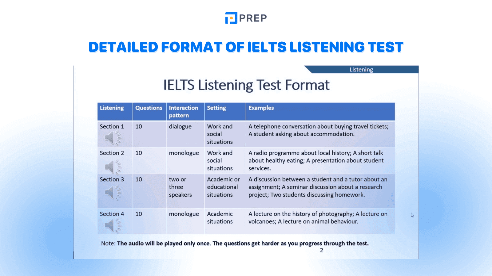 Detailed format of IELTS Listening Test