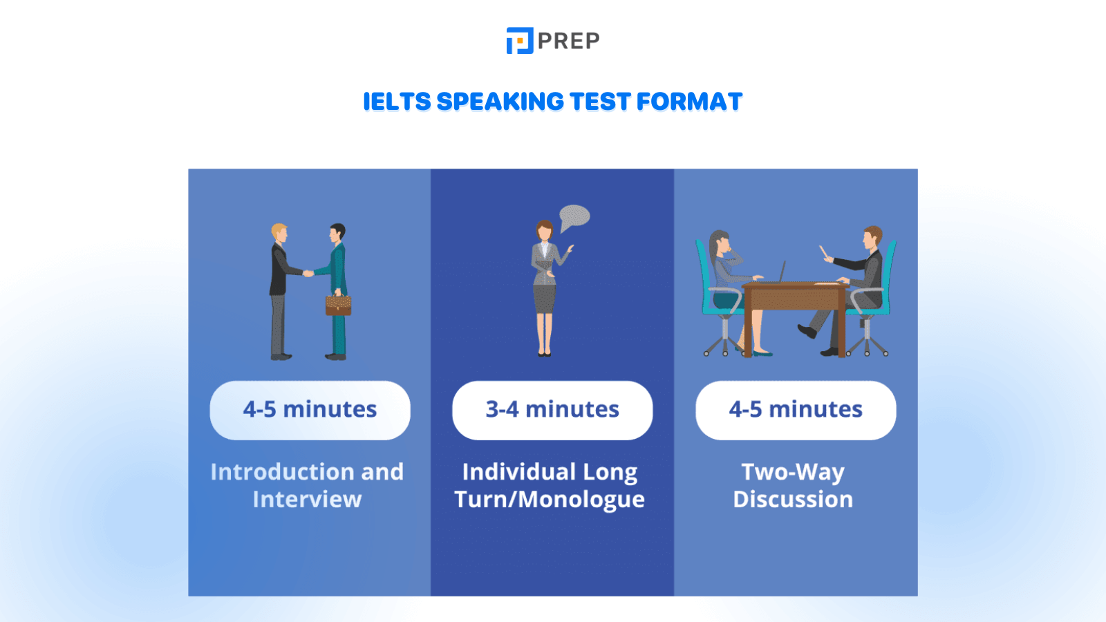 IELTS Speaking Test Format