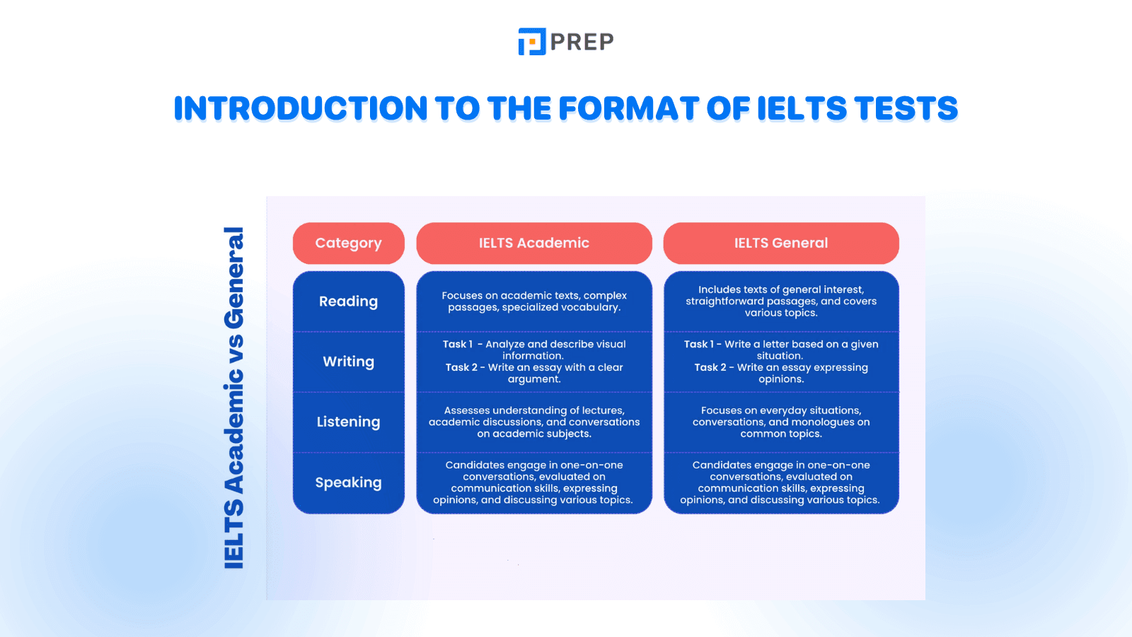 IELTS writing test format: Similarities and Differences between IELTS Academic and General