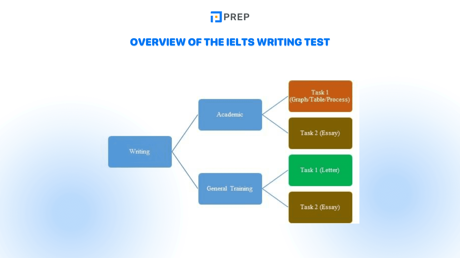 Overview of the IELTS Writing test