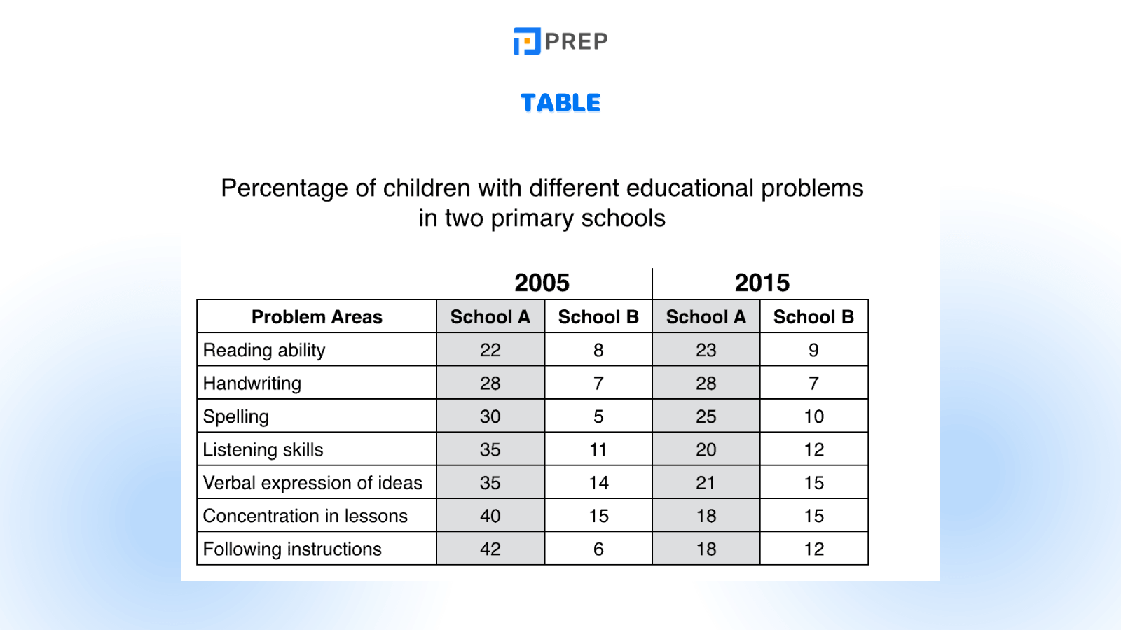 IELTS Writing Task 1 question types: Table