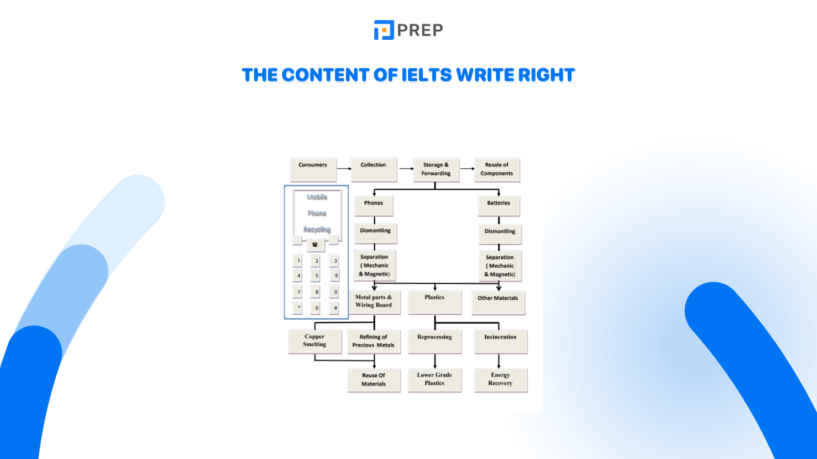 What is included in IELTS Write Right?